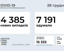 Заражуваність COVID-19 в Україні впала до рекордного рівня
