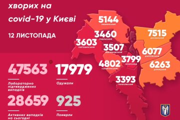 Коронавірус в Києві: 931 новий випадок зараження