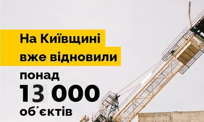 У Київській області вже відновили понад 13 000 пошкоджених росією об'єктів — КОВА