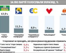 У Верховну Раду проходять п’ять партій