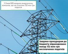 Енергетична компанія Києва не сплатила до бюджету ₴132 млн податків — правоохоронці