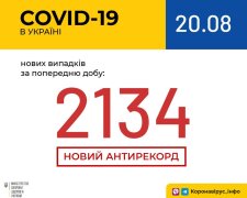 Більше 2000: Україна побила новий COVID-антирекорд