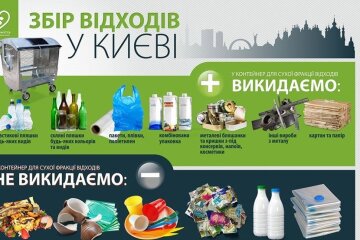 В КМДА відчитались за результати проєкту роздільного збору сміття у Києві