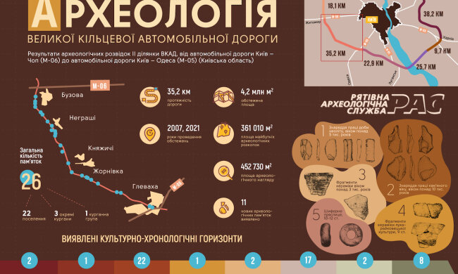 Під Києвом виявили невідомі раніше кургани – їм понад 4 тисячі років