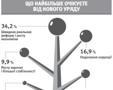 Українці готові рік потерпіти для змін