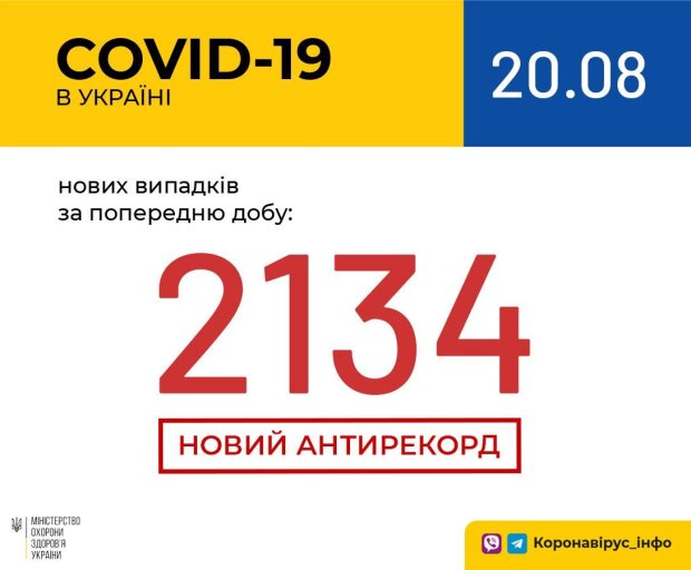 Більше 2000: Україна побила новий COVID-антирекорд