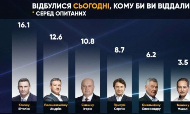 Опитування показало скорочення розриву між Кличком, Смешко і Пальчевським на виборах мера