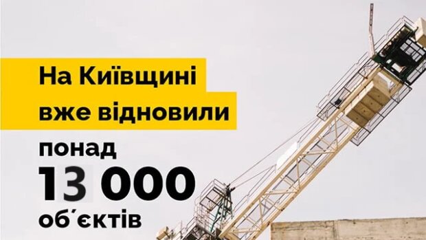 У Київській області вже відновили понад 13 000 пошкоджених росією об'єктів — КОВА