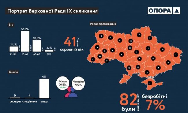 Верховна Рада помолодіє на 7 років. Кого ми вибрали