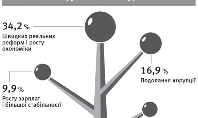 Українці готові рік потерпіти для змін