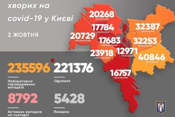 У Києві зросла кількість смертей від COVID-19