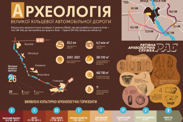 Під Києвом виявили невідомі раніше кургани – їм понад 4 тисячі років