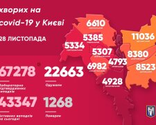 Число COVID-інфікованих в Києві за добу вперше перевалило за 1700