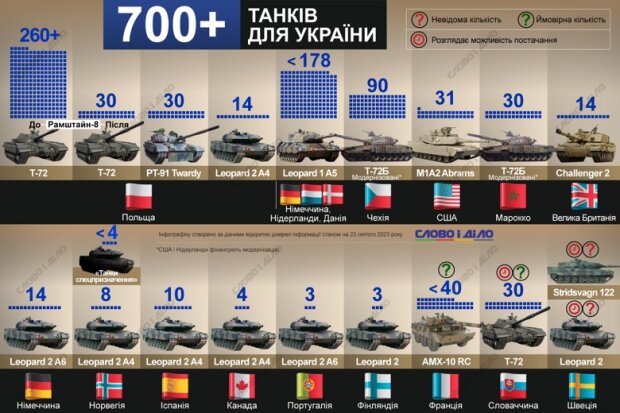 Байден заявив, що для України зібрали понад 700 танків: від яких країн і скільки