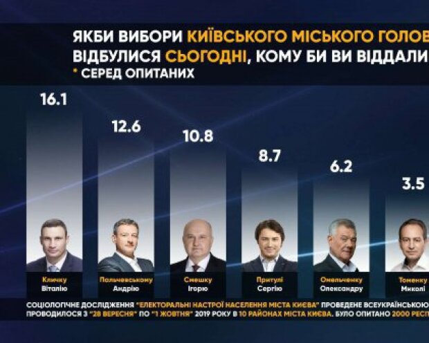 Опитування показало скорочення розриву між Кличком, Смешко і Пальчевським на виборах мера