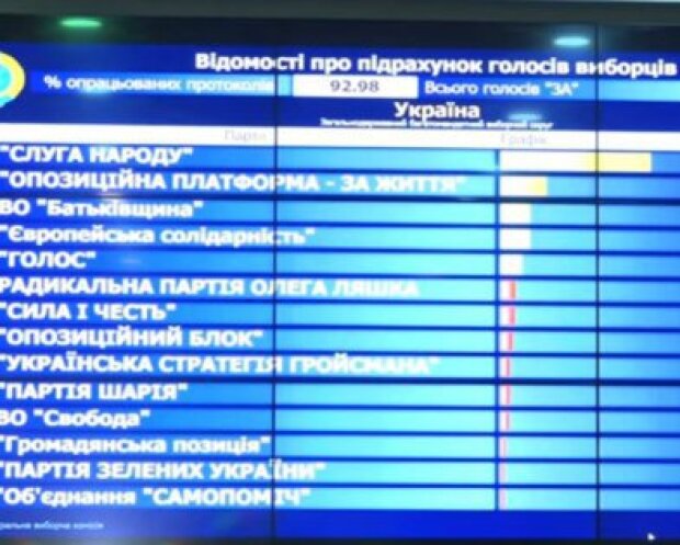 Залишився 1%. Останні дані ЦВК