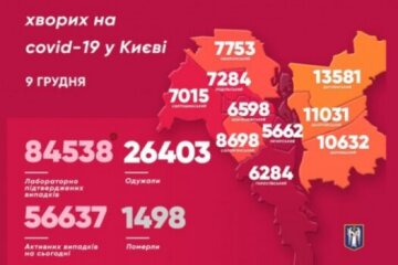 У Києві за добу госпіталізовано більше пацієнтів з COVID-19, ніж будь-коли раніше