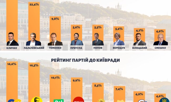Результаты последнего социсследования в Киеве сформировали новые рейтинги