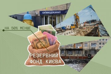 За півроку резервний фонд столиці витратив понад 670 млн гривень на "закриття проблем міста"