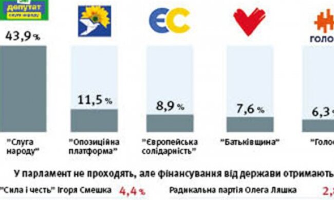 У Верховну Раду проходять п’ять партій