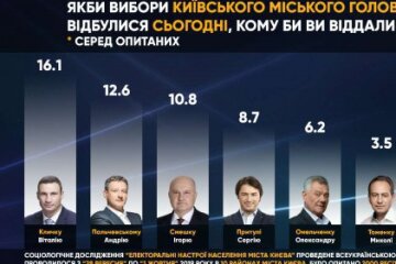 Опитування показало скорочення розриву між Кличком, Смешко і Пальчевським на виборах мера