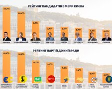 Результаты последнего социсследования в Киеве сформировали новые рейтинги