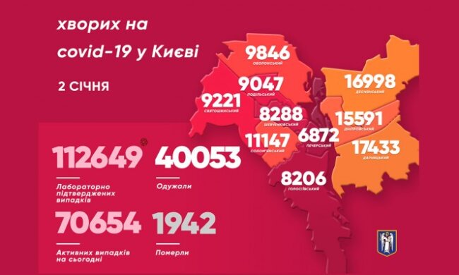 За перший день року коронавірусом заразилися менше ніж триста киян