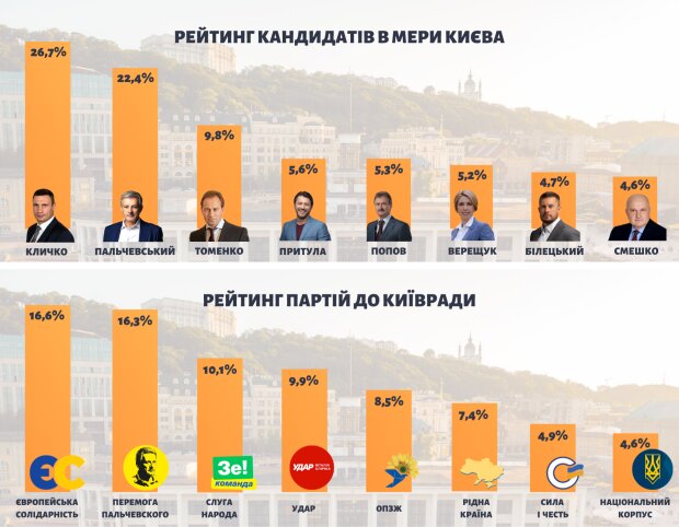 Результаты последнего социсследования в Киеве сформировали новые рейтинги