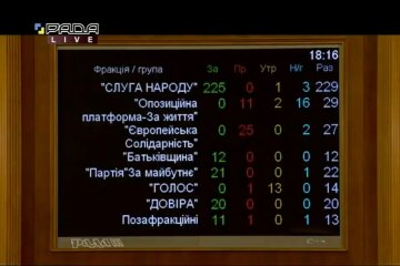 Державний бюджет на 2021 рік прийнято