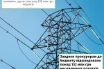 Енергетична компанія Києва не сплатила до бюджету ₴132 млн податків — правоохоронці
