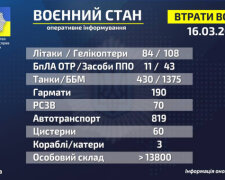 Від початку агресії московити втратили в Україні близько 13,8 тис. особового складу