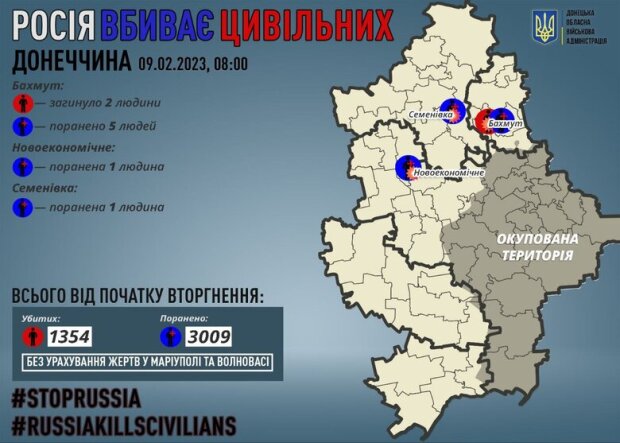 Минулої доби росіяни вбили 2 цивільних на Донеччині, 7 осіб зазнали поранень, – ОВА