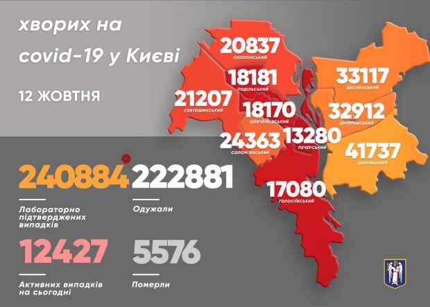 У Києві за добу від COVID-19 померло 25 людей, захворіло понад 620