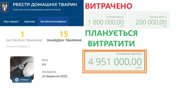 КМДА планує витратити ще майже ₴5 млн на сайт, з пошуку тварин , на якому за 4 роки "знайшли" лише 16 тварин