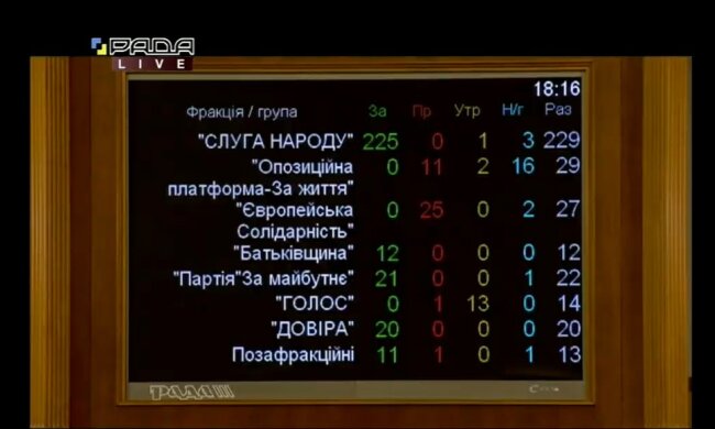 Державний бюджет на 2021 рік прийнято