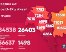 У Києві за добу госпіталізовано більше пацієнтів з COVID-19, ніж будь-коли раніше