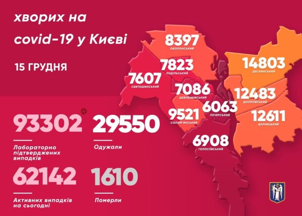 Коронавірус в Києві бере реванш