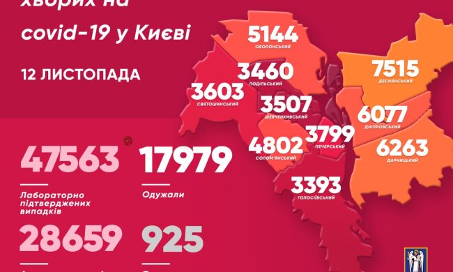 Коронавірус в Києві: 931 новий випадок зараження