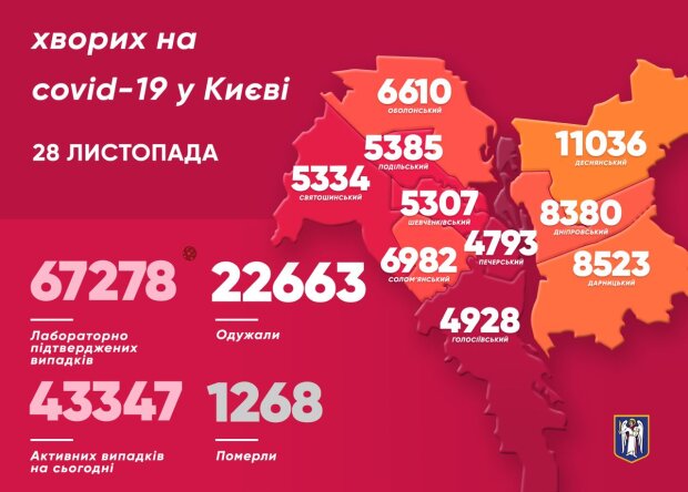 Число COVID-інфікованих в Києві за добу вперше перевалило за 1700