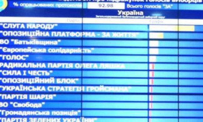 Залишився 1%. Останні дані ЦВК