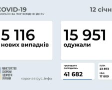 Пандемія COVID-19: українці стали частіше одужувати, кияни – хворіти