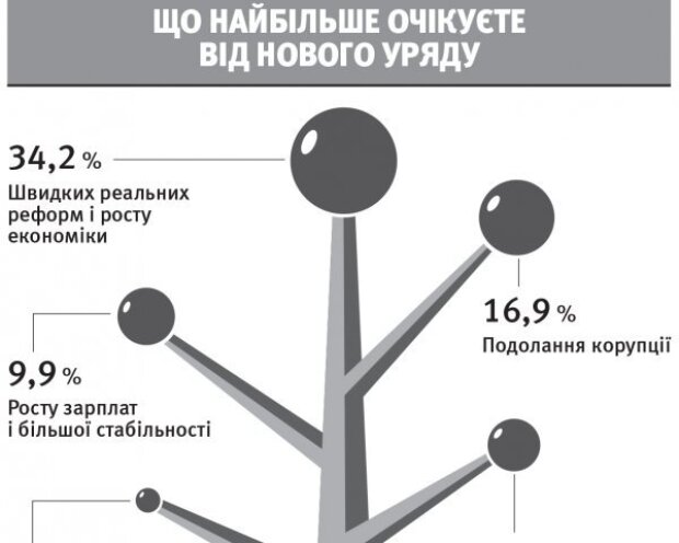 Українці готові рік потерпіти для змін